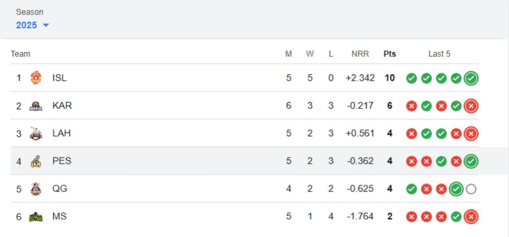 Peshawar Zalmi’s Current Position in PSL