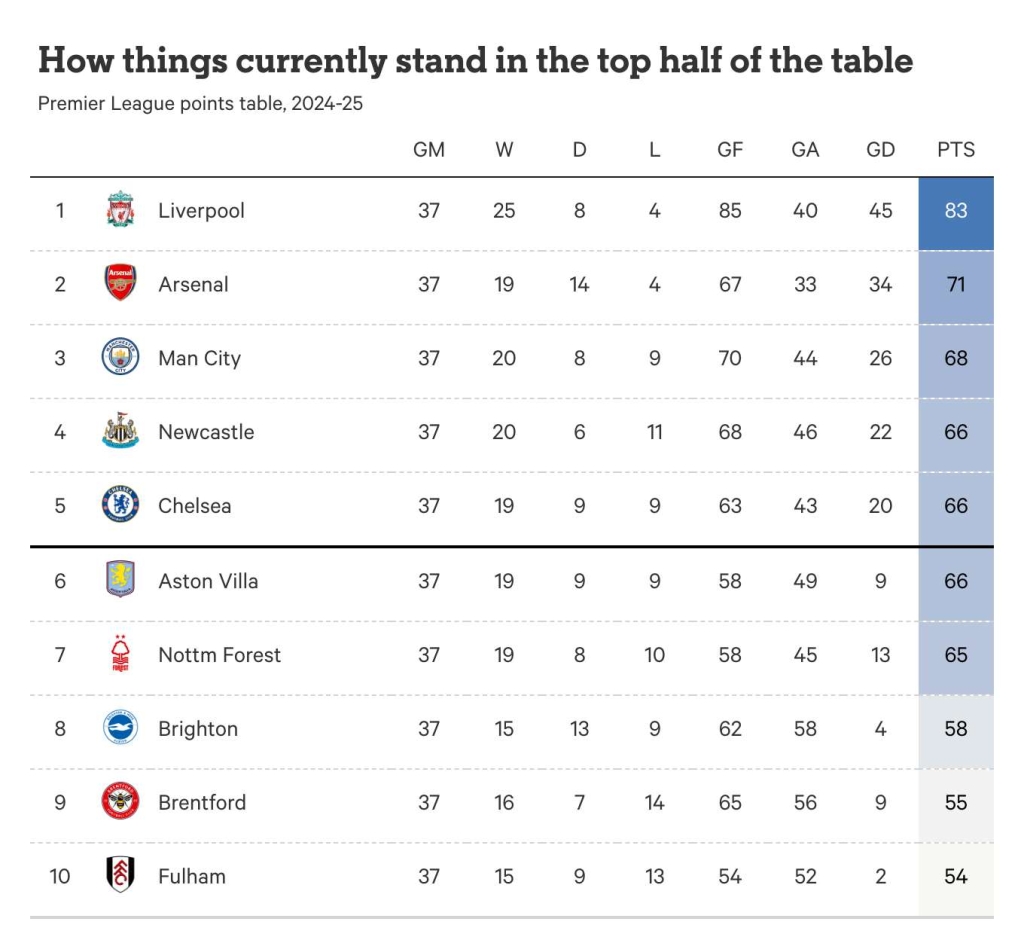 The English Premier League Season Ends with a Big Fight for Champions League Spots